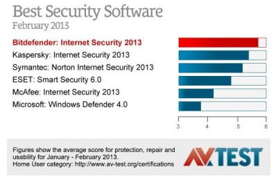 AVTest Bitdefender