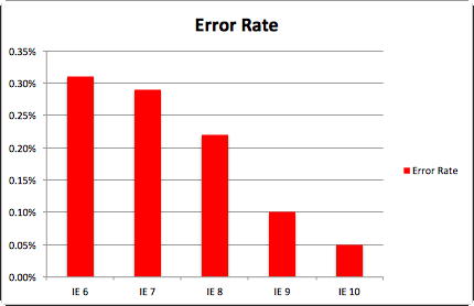 Internet Explorer error rate