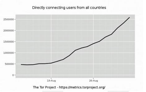 Tor usage