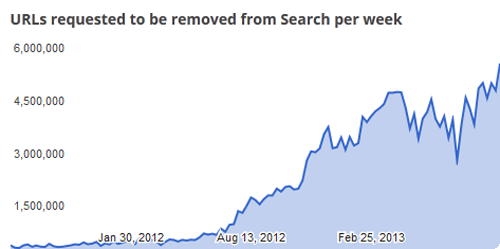 google remove requests