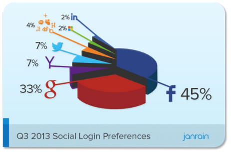 social logins