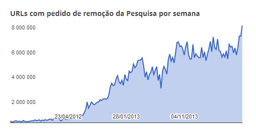 pedidos de remoção de links na google