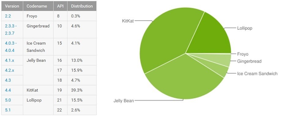 android utilização