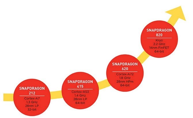 qualcomm snapdragon 820