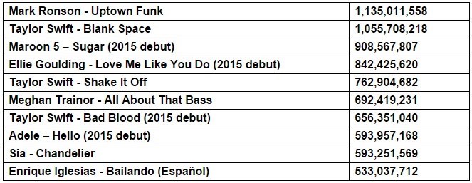 vevo lista