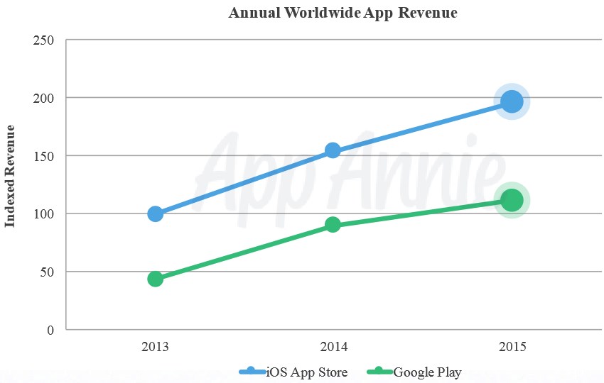 lucros das lojas de apps