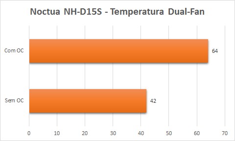 temperatura dual fan