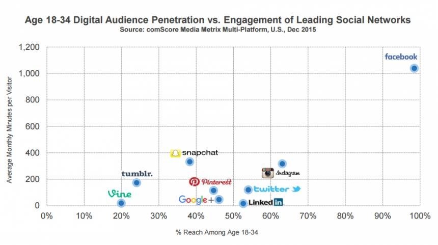 facebook utilização comscore