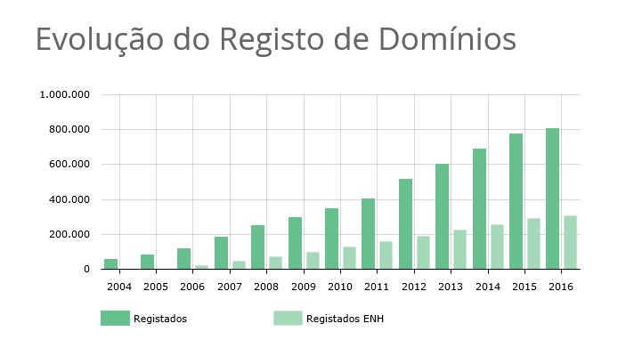 dominios .pt