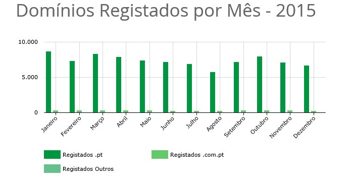 dominios mês