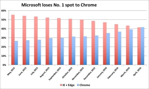 Chrome no mercado