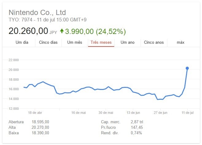 Ações da Nintendo