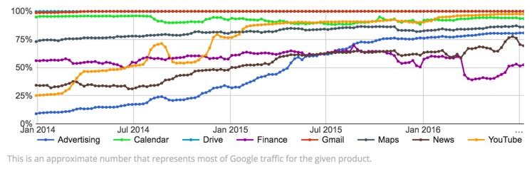 taxa de encriptação dos serviços Google