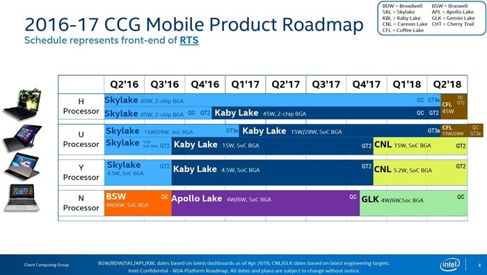 cronologia de processadores da Intel