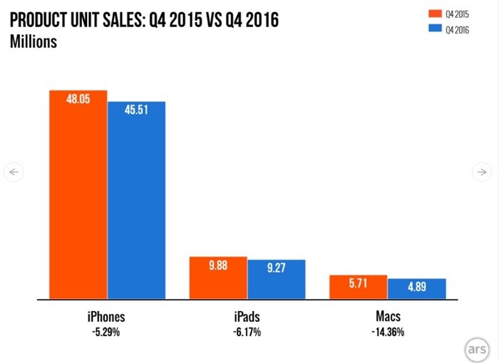 Gráfico com dados sobre as vendas