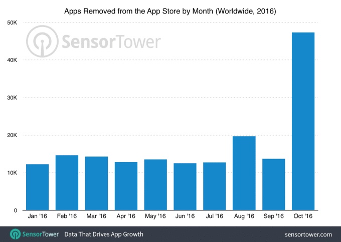 gráfico de apps removidas