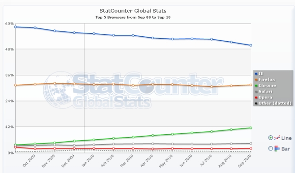 Internet Explorer finalmente abaixo dos 50% de utilizadores mundiais 508583