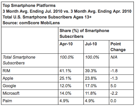 Android ultrapassa o número de utilizadores de Windows Mobile nos EUA.. Comscore-sept-2010-mobile-market