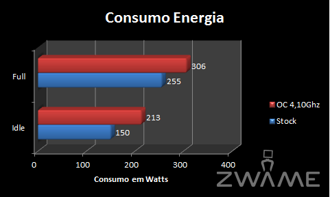 [Analise] ASRock X58 Extreme3 Consumo
