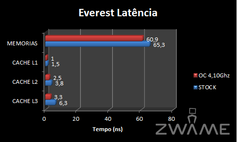 [Analise] ASRock X58 Extreme3 EverestLatencia
