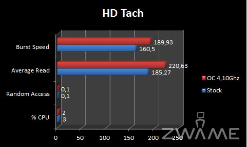 [Analise] ASRock X58 Extreme3 HDTach