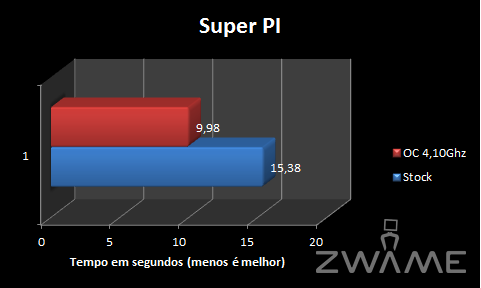 [Analise] ASRock X58 Extreme3 SuperPI