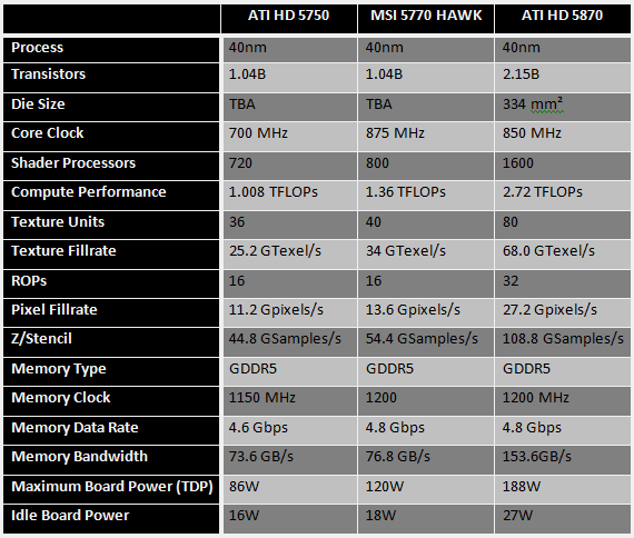 [Analise] MSI ATI R5770 Hawk Specs