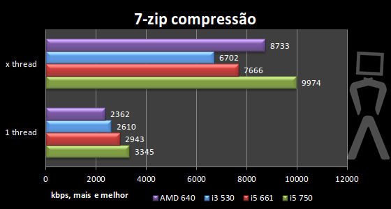 [Analise] AMD Athlon II X4 640 7zip1