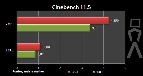 [Analise] AMD Athlon II X4 640 Cinebench11-oc