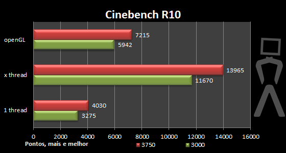 [Analise] AMD Athlon II X4 640 Cinebenchr10-oc