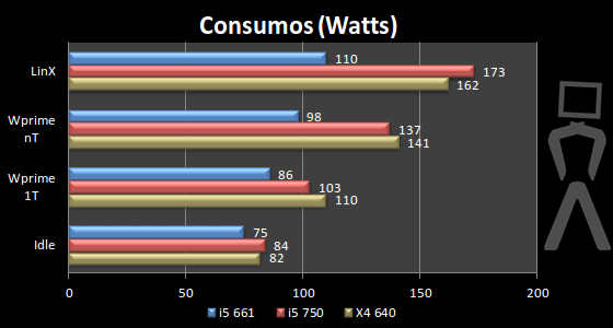 [Analise] AMD Athlon II X4 640 Consumos2