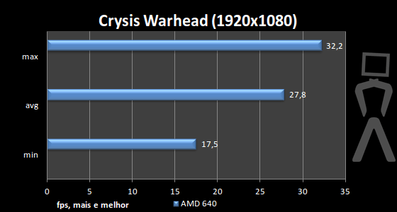 [Analise] AMD Athlon II X4 640 Crysis-1920