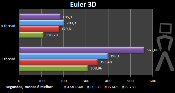 [Analise] AMD Athlon II X4 640 Euler3d