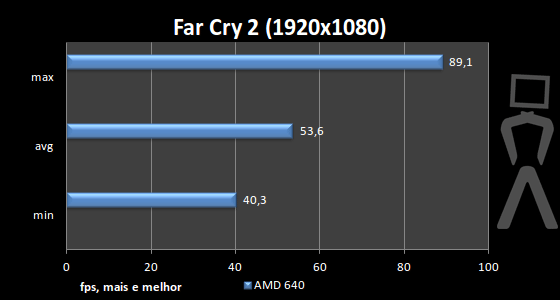 [Analise] AMD Athlon II X4 640 Farcry-1920