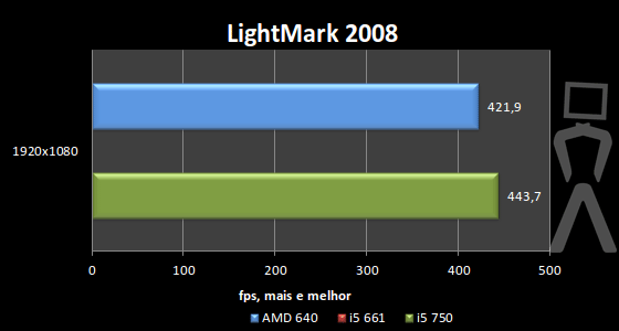 [Analise] AMD Athlon II X4 640 Lightmark