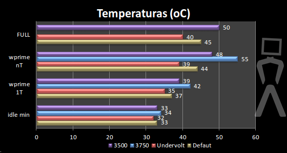 [Analise] AMD Athlon II X4 640 Temperatura