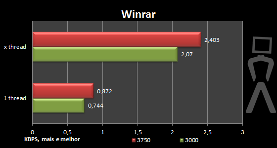 [Analise] AMD Athlon II X4 640 Winrar-oc