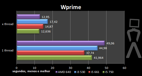 [Analise] AMD Athlon II X4 640 Wprime