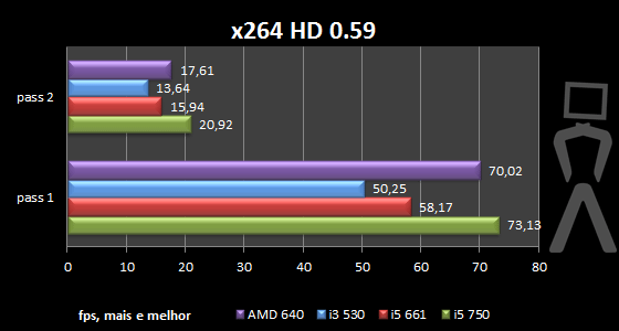 [Analise] AMD Athlon II X4 640 X264