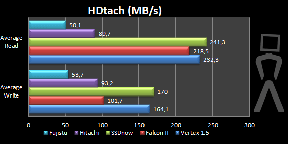 [Analise] Kingston SSDnow V séries (Notebook KIT) Hdtach-1
