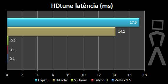 [Analise] Kingston SSDnow V séries (Notebook KIT) Hdtune-2