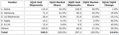 Apple é o 4º maior Vendedor de Telemóveis Top-5-Phone-Vendors