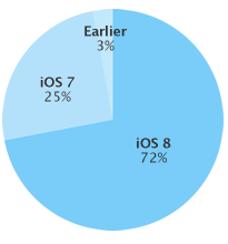 apple ios utilização